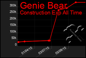 Total Graph of Genie Bear