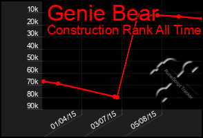 Total Graph of Genie Bear