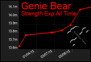 Total Graph of Genie Bear