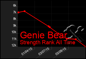 Total Graph of Genie Bear