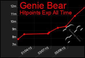 Total Graph of Genie Bear