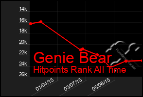 Total Graph of Genie Bear