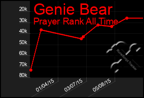 Total Graph of Genie Bear