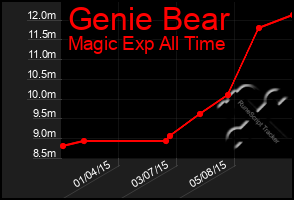 Total Graph of Genie Bear