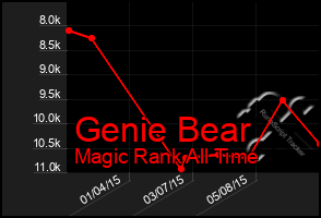 Total Graph of Genie Bear