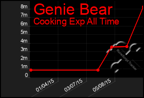 Total Graph of Genie Bear