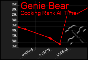 Total Graph of Genie Bear