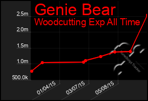 Total Graph of Genie Bear