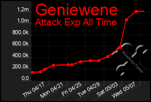 Total Graph of Geniewene