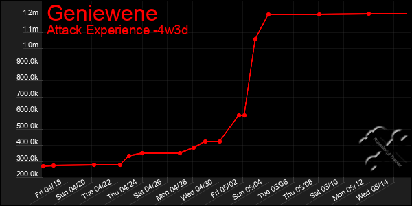 Last 31 Days Graph of Geniewene