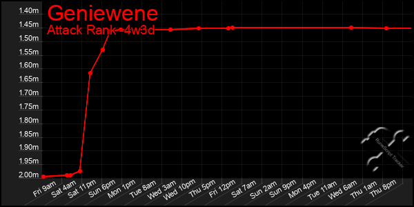 Last 31 Days Graph of Geniewene