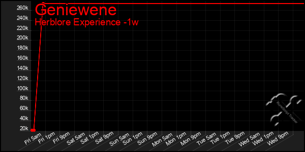 Last 7 Days Graph of Geniewene