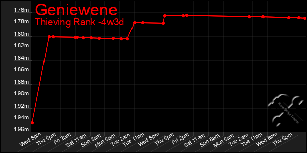 Last 31 Days Graph of Geniewene