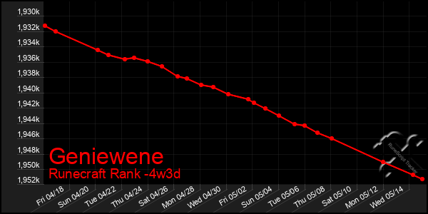 Last 31 Days Graph of Geniewene