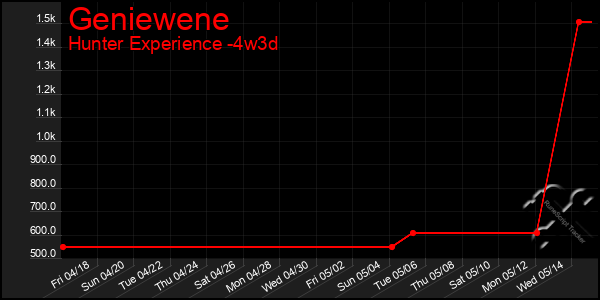 Last 31 Days Graph of Geniewene