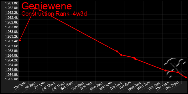 Last 31 Days Graph of Geniewene