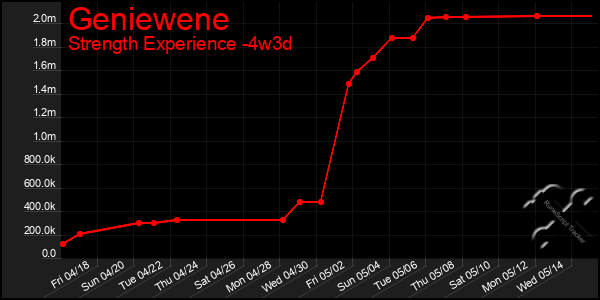 Last 31 Days Graph of Geniewene