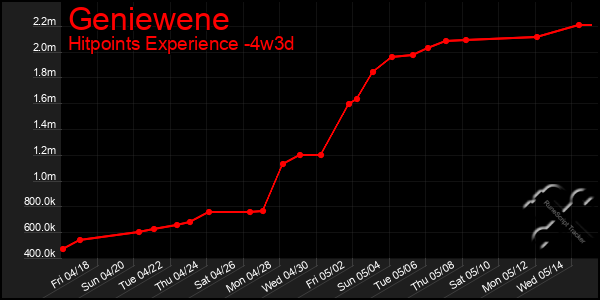 Last 31 Days Graph of Geniewene