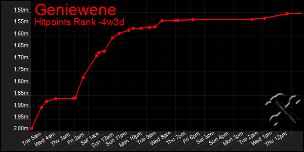 Last 31 Days Graph of Geniewene