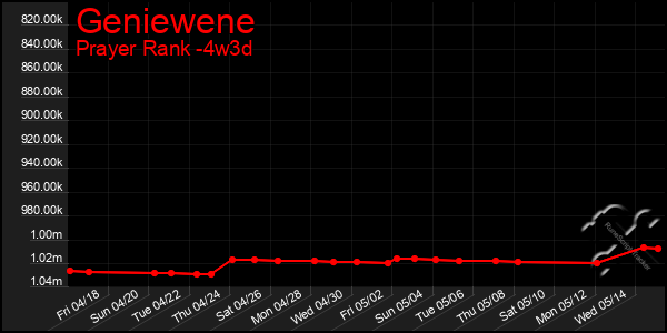 Last 31 Days Graph of Geniewene