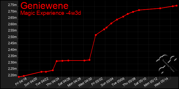 Last 31 Days Graph of Geniewene