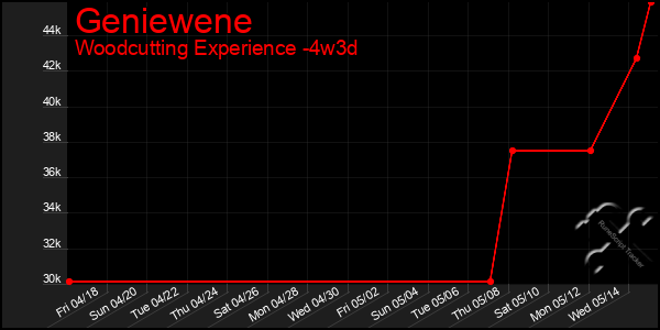 Last 31 Days Graph of Geniewene