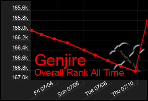 Total Graph of Genjire