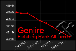 Total Graph of Genjire