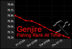 Total Graph of Genjire