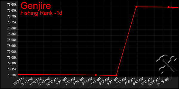 Last 24 Hours Graph of Genjire
