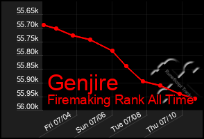 Total Graph of Genjire