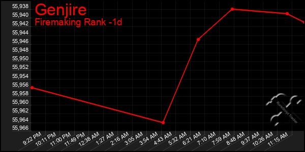 Last 24 Hours Graph of Genjire