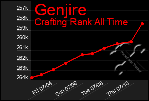 Total Graph of Genjire