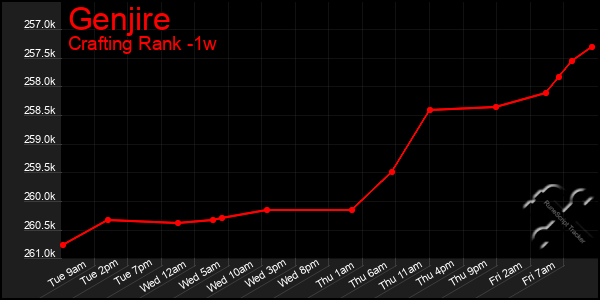 Last 7 Days Graph of Genjire
