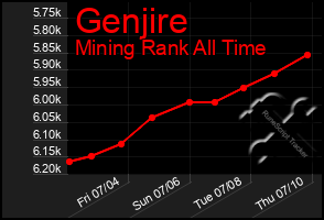 Total Graph of Genjire