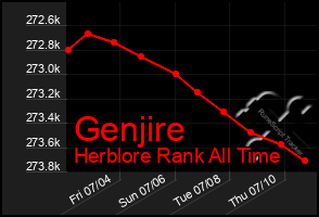 Total Graph of Genjire