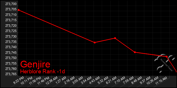Last 24 Hours Graph of Genjire