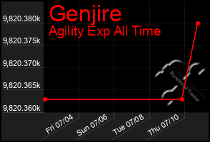 Total Graph of Genjire