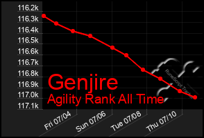 Total Graph of Genjire