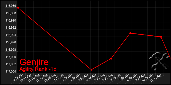 Last 24 Hours Graph of Genjire