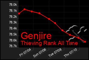 Total Graph of Genjire