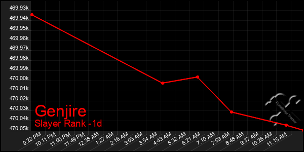 Last 24 Hours Graph of Genjire