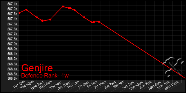 Last 7 Days Graph of Genjire