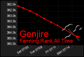 Total Graph of Genjire