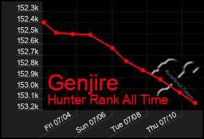 Total Graph of Genjire
