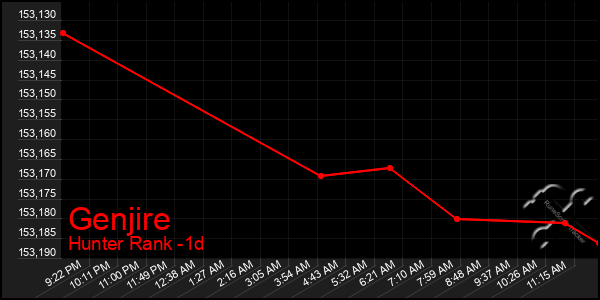 Last 24 Hours Graph of Genjire