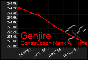 Total Graph of Genjire