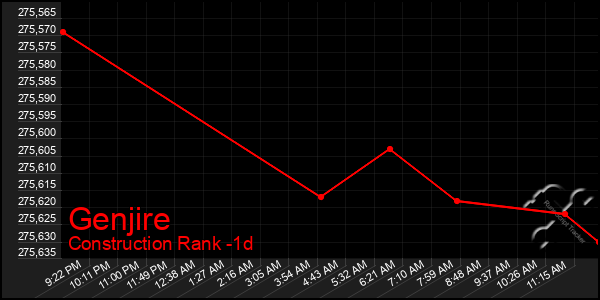 Last 24 Hours Graph of Genjire