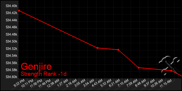 Last 24 Hours Graph of Genjire