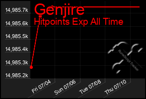 Total Graph of Genjire